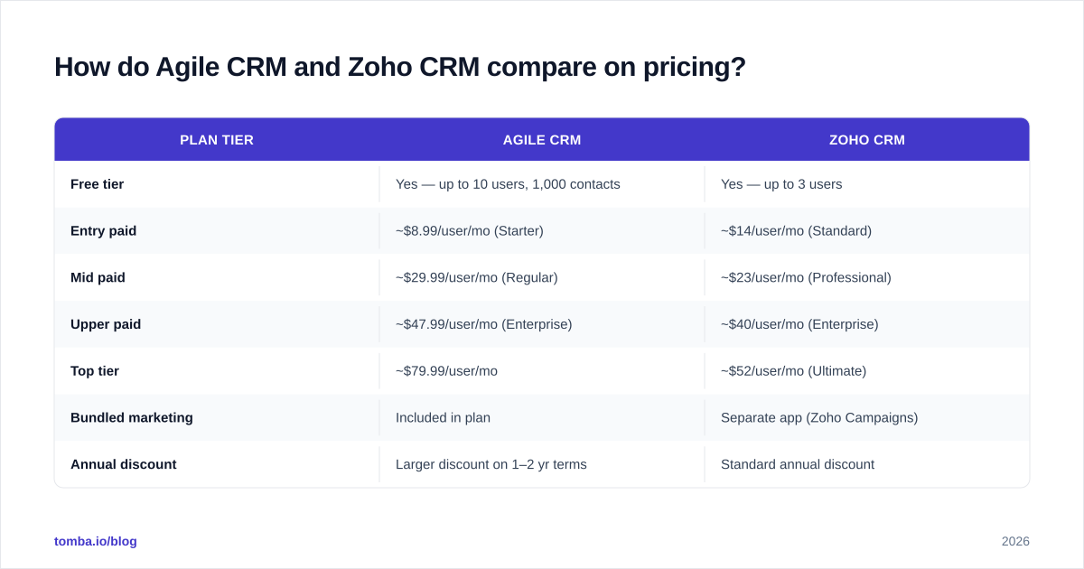 Diagram: How do Agile CRM and Zoho CRM compare on pricing