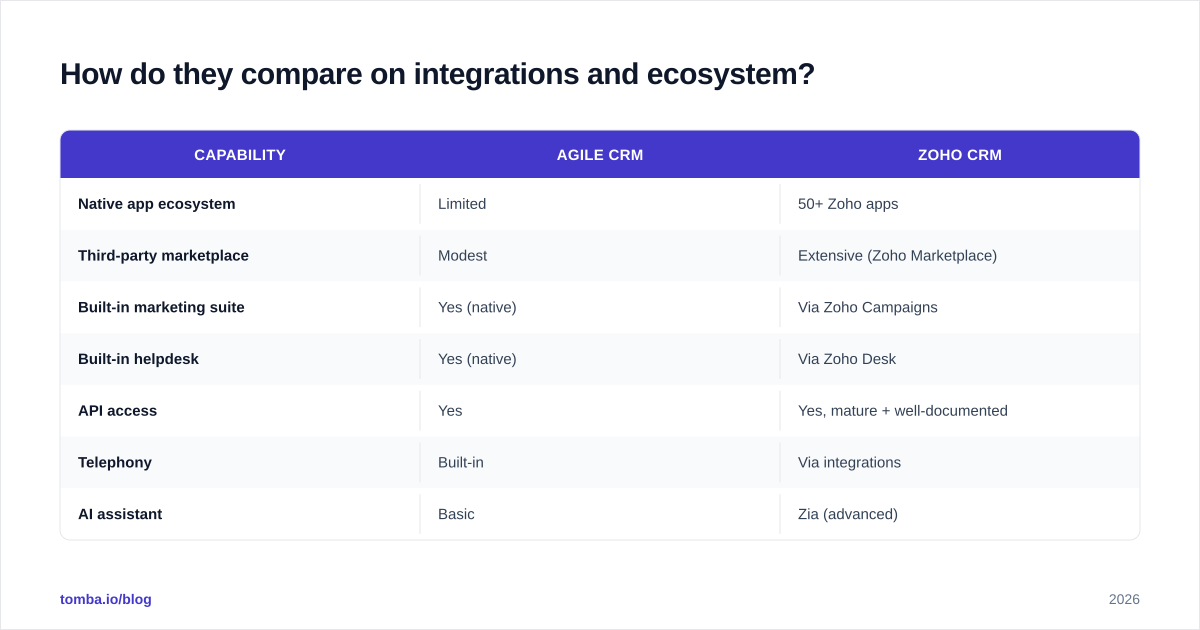 Diagram: How do they compare on integrations and ecosystem