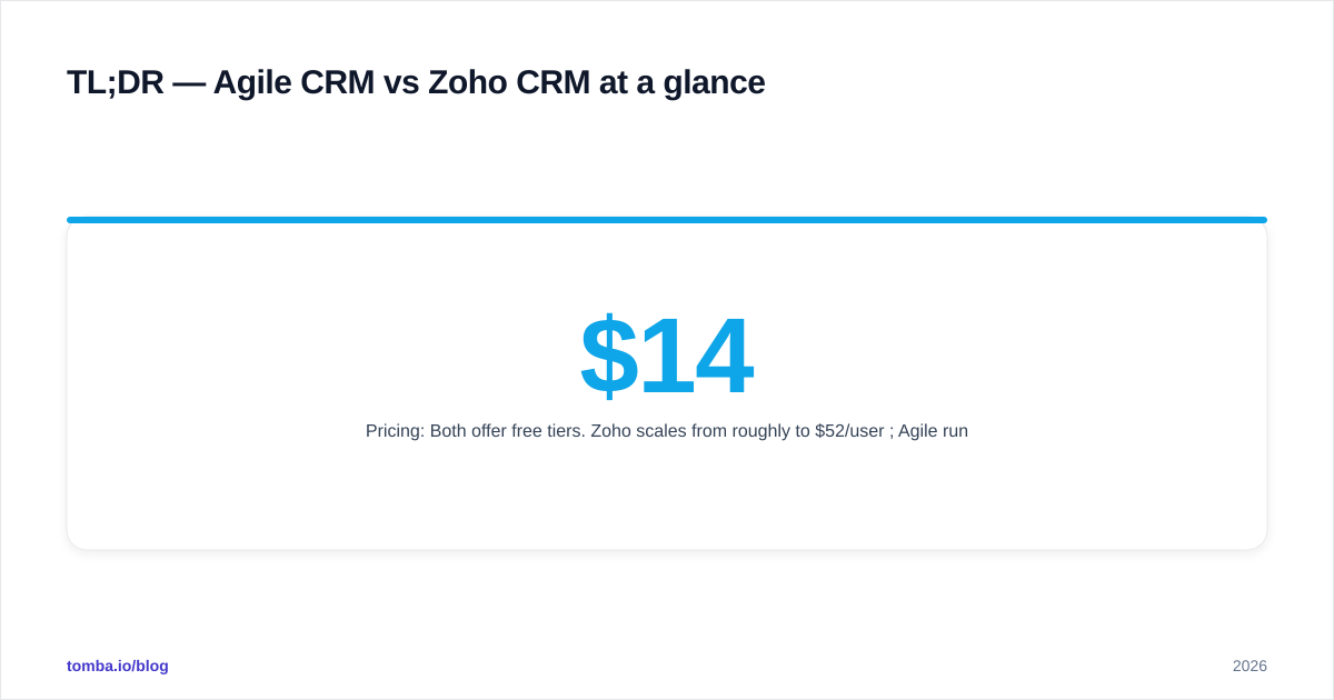 Diagram: TL;DR — Agile CRM vs Zoho CRM at a glance