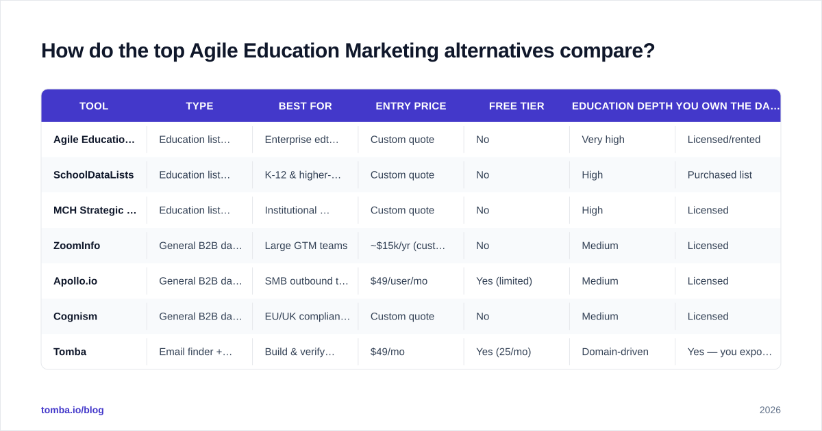 Diagram: How do the top Agile Education Marketing alternatives compare