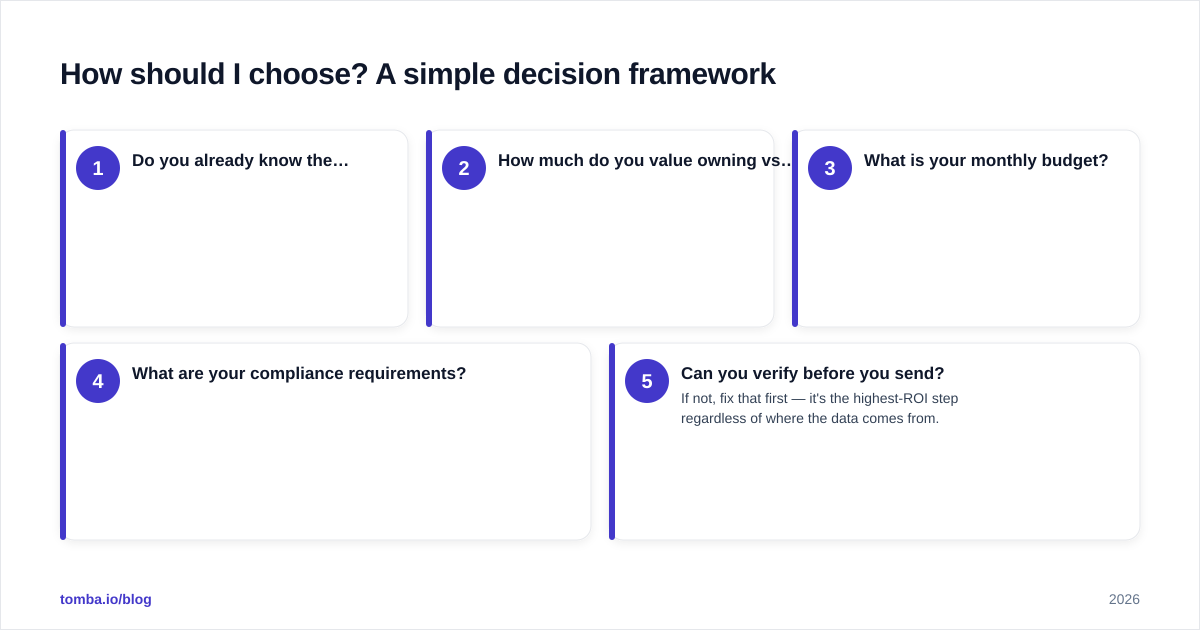 Diagram: How should I choose? A simple decision framework