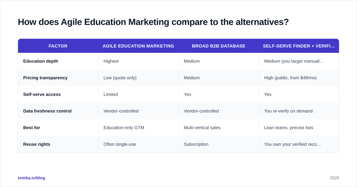 Diagram: How does Agile Education Marketing compare to the alternatives