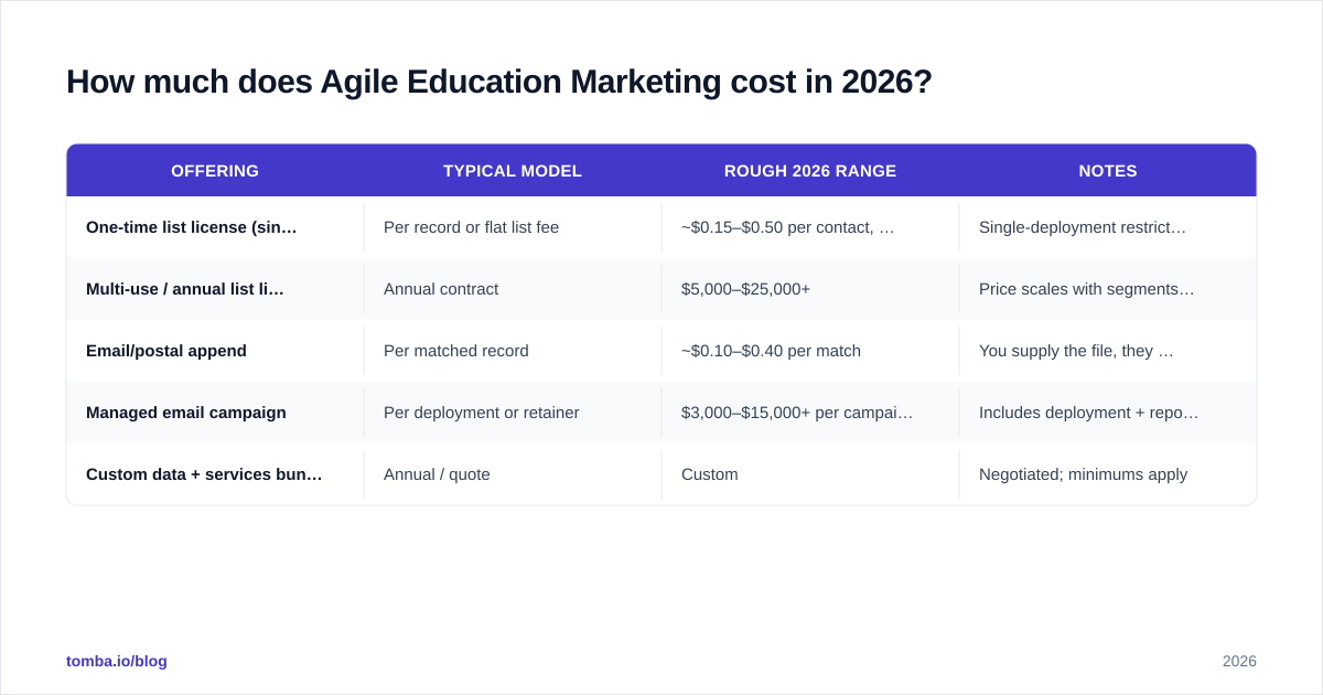 Diagram: How much does Agile Education Marketing cost in 2026