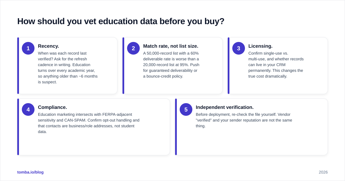 Diagram: How should you vet education data before you buy