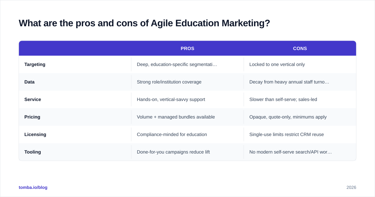 Diagram: What are the pros and cons of Agile Education Marketing