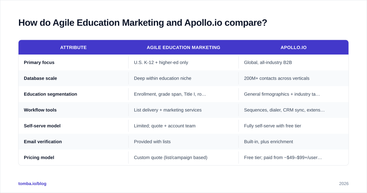 Diagram: How do Agile Education Marketing and Apollo.io compare