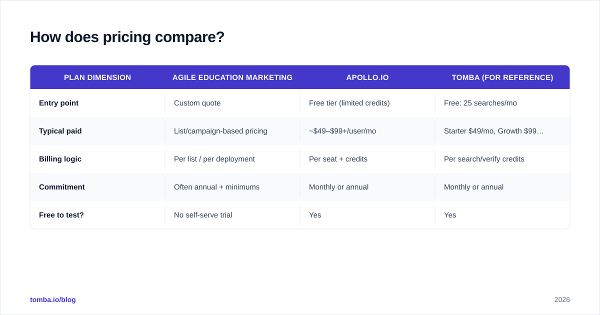 Diagram: How does pricing compare