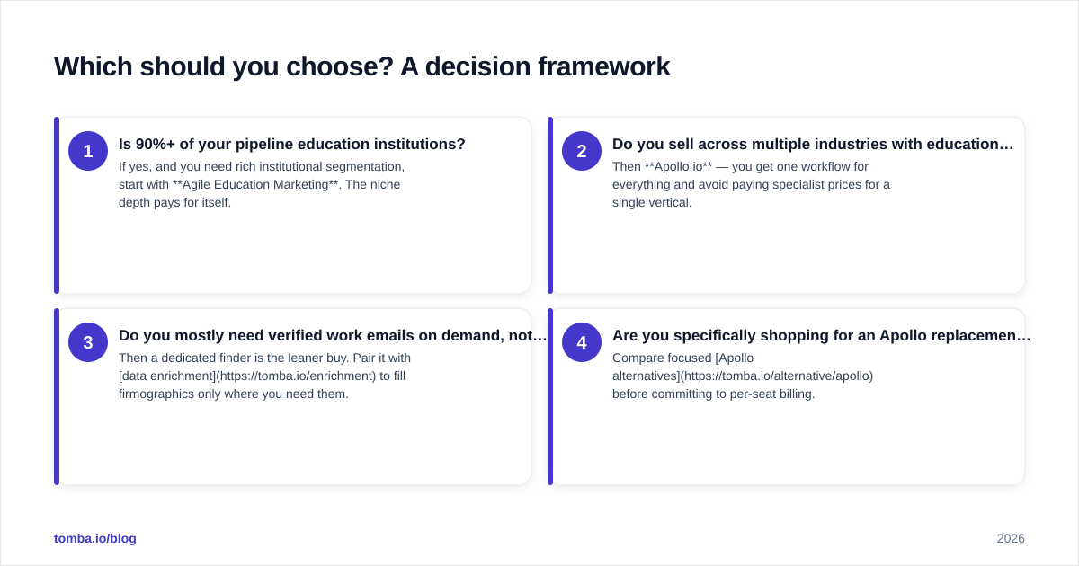 Diagram: Which should you choose? A decision framework