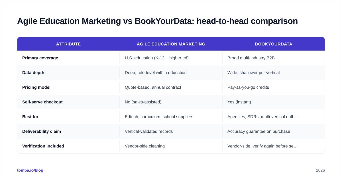 Diagram: Agile Education Marketing vs BookYourData: head-to-head comparison