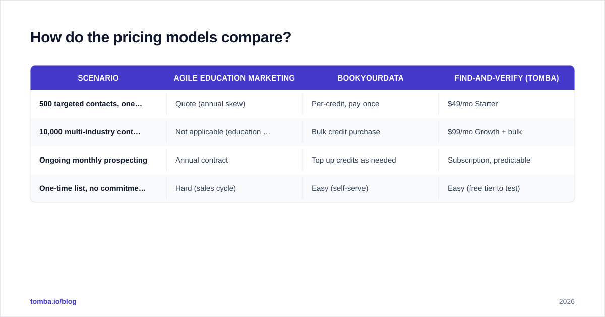Diagram: How do the pricing models compare