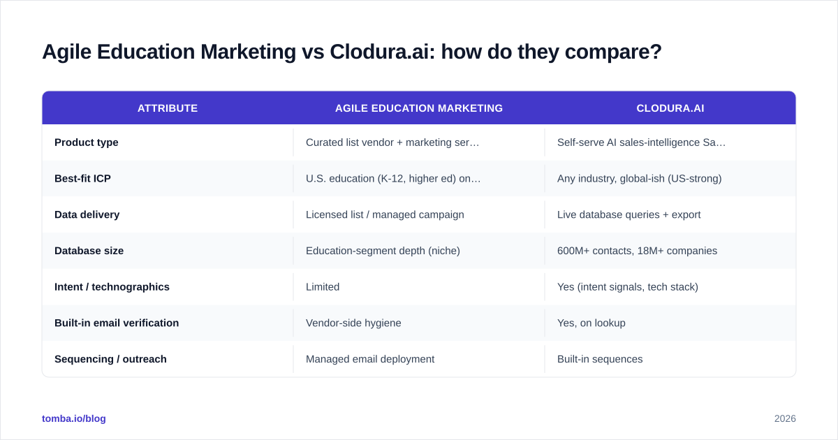 Diagram: Agile Education Marketing vs Clodura.ai: how do they compare