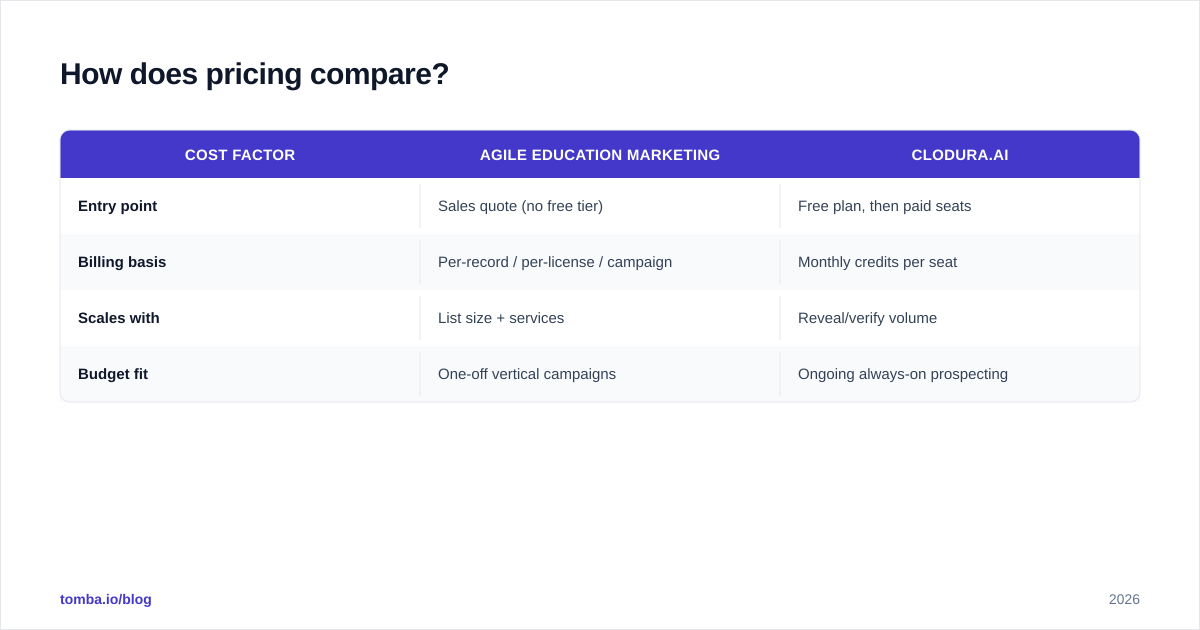 Diagram: How does pricing compare