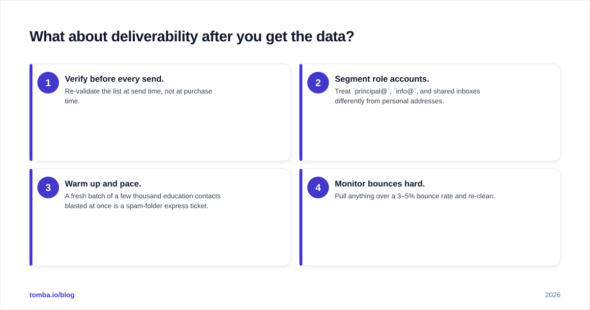 Diagram: What about deliverability after you get the data