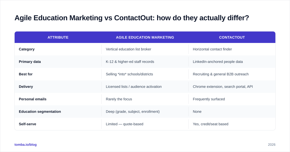 Diagram: Agile Education Marketing vs ContactOut: how do they actually differ