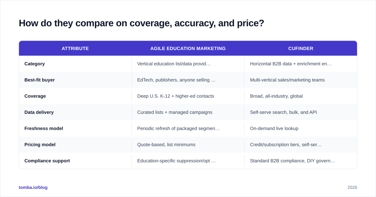 Diagram: How do they compare on coverage, accuracy, and price
