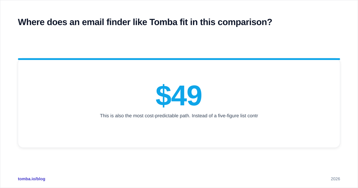 Diagram: Where does an email finder like Tomba fit in this comparison