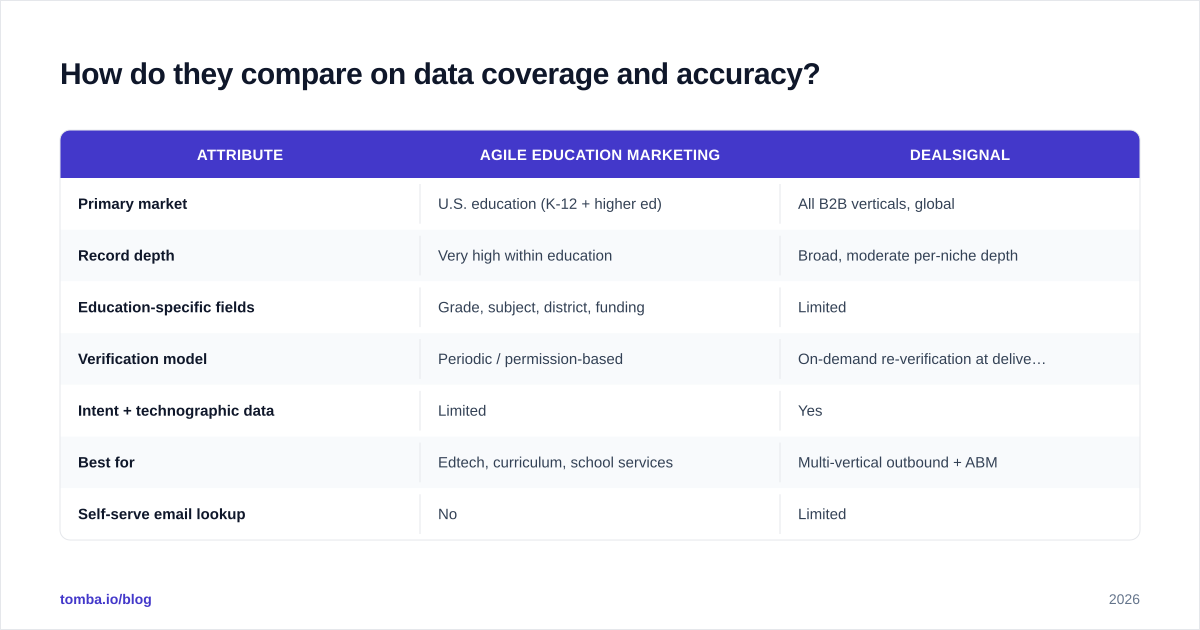 Diagram: How do they compare on data coverage and accuracy