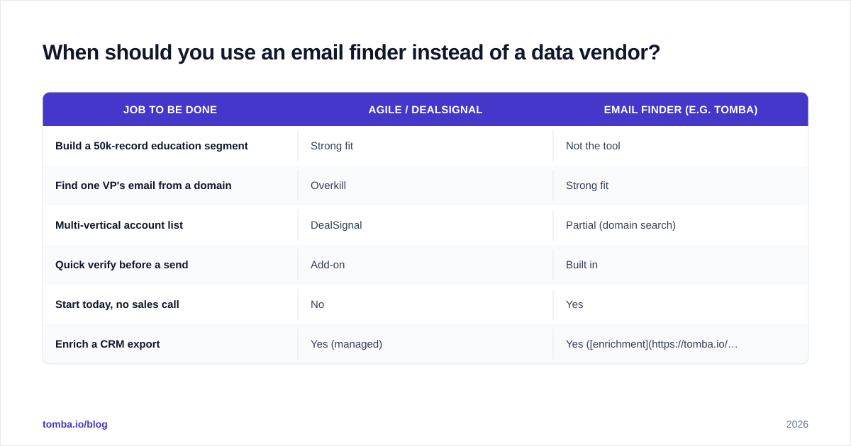 Diagram: When should you use an email finder instead of a data vendor