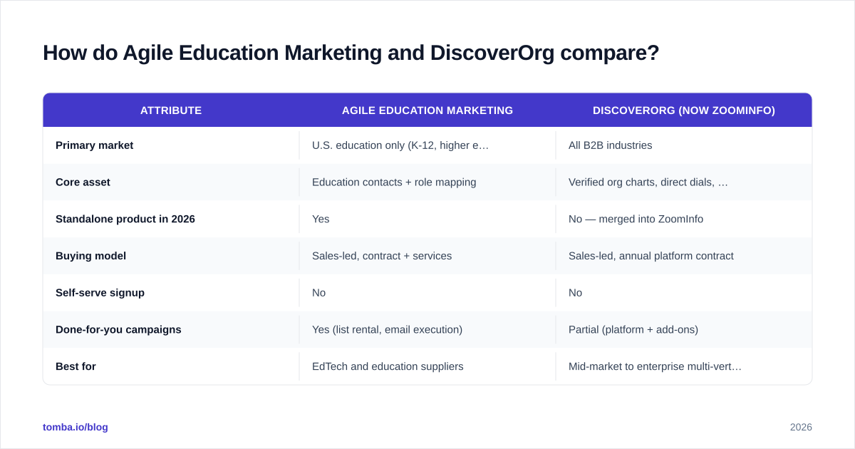 Diagram: How do Agile Education Marketing and DiscoverOrg compare
