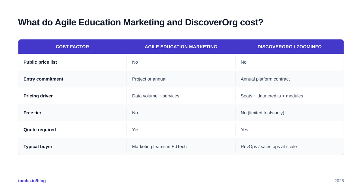 Diagram: What do Agile Education Marketing and DiscoverOrg cost