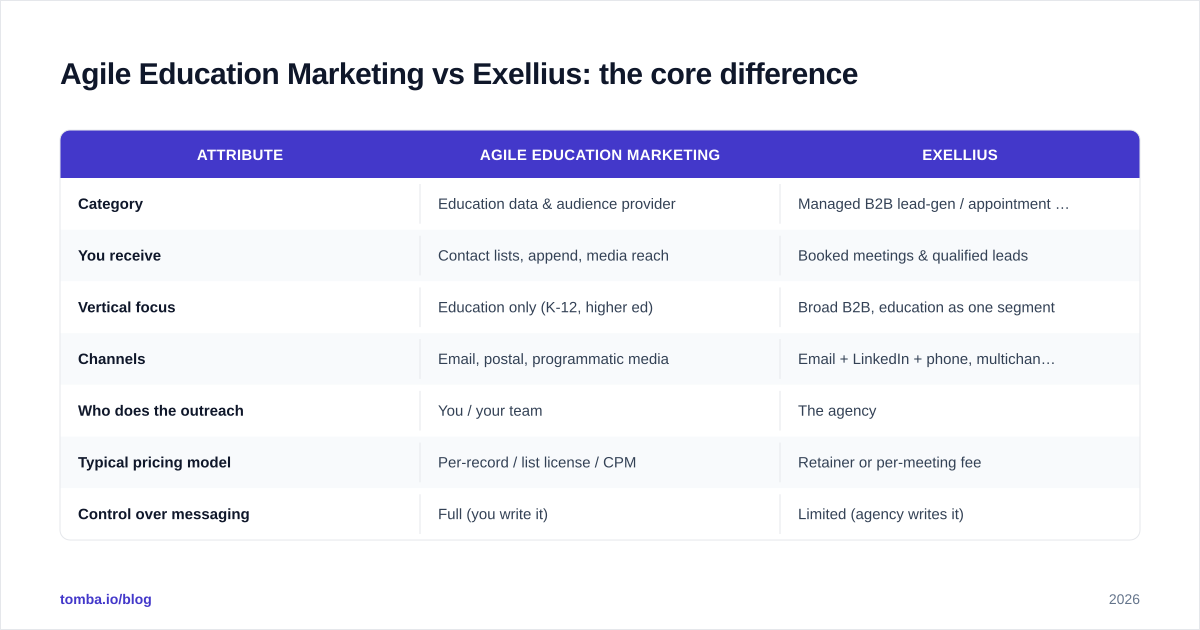 Diagram: Agile Education Marketing vs Exellius: the core difference