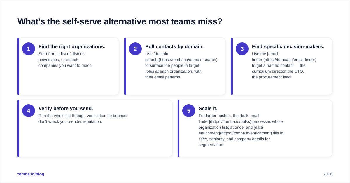 Diagram: What's the self-serve alternative most teams miss