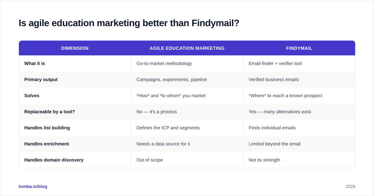 Diagram: Is agile education marketing better than Findymail