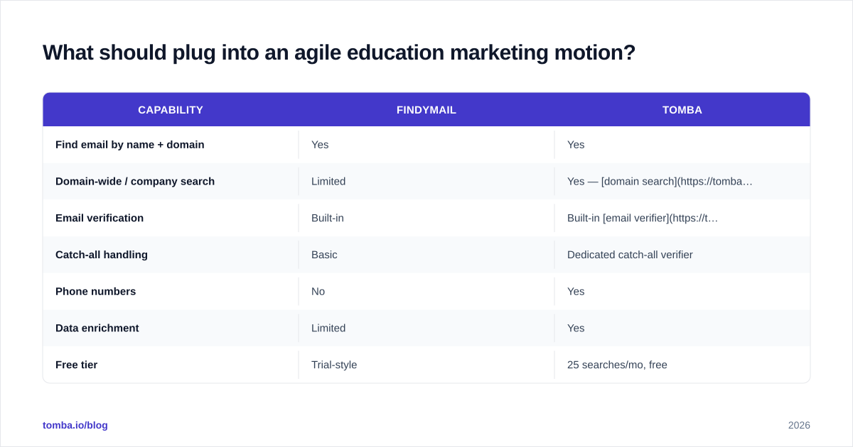 Diagram: What should plug into an agile education marketing motion