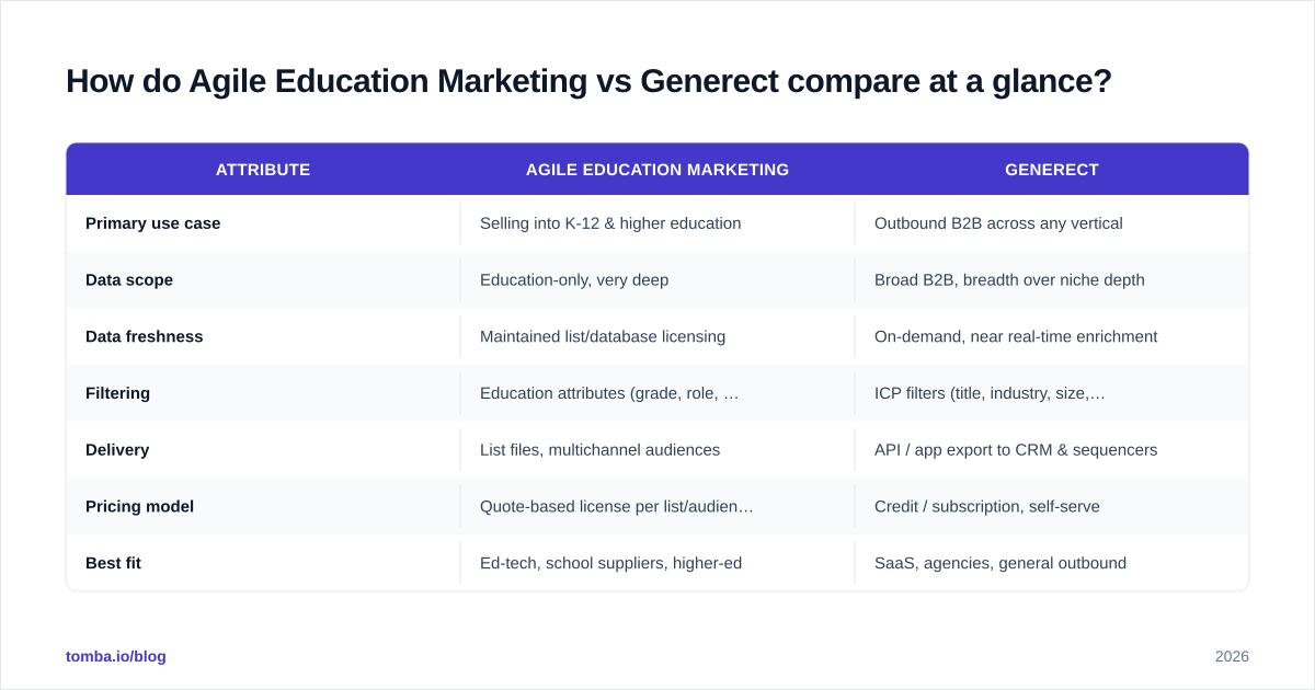 Diagram: How do Agile Education Marketing vs Generect compare at a glance