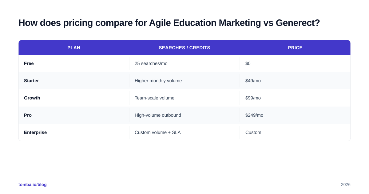 Diagram: How does pricing compare for Agile Education Marketing vs Generect