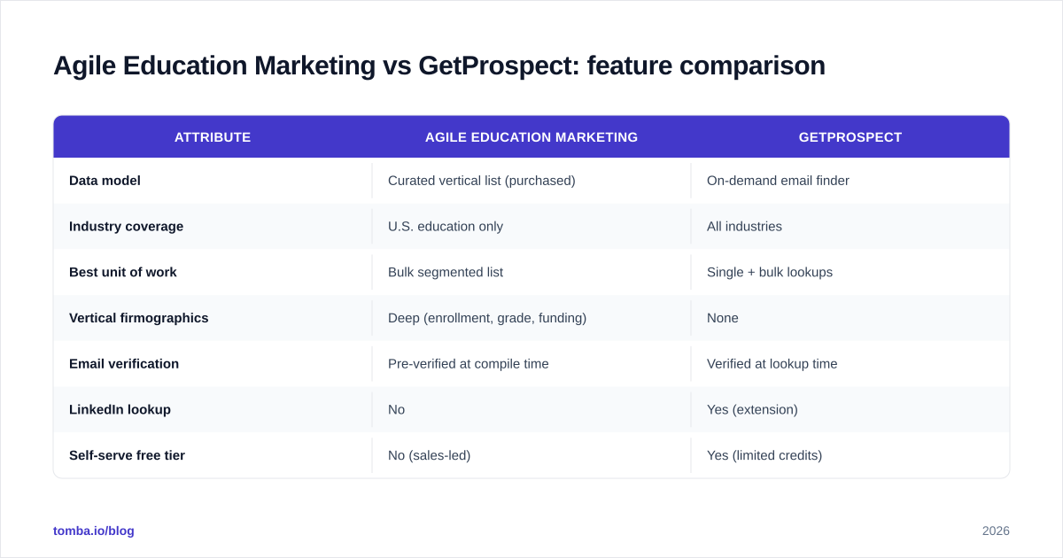 Diagram: Agile Education Marketing vs GetProspect: feature comparison