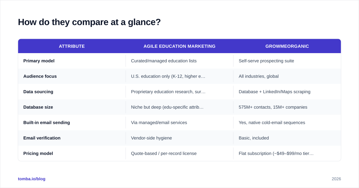 Diagram: How do they compare at a glance
