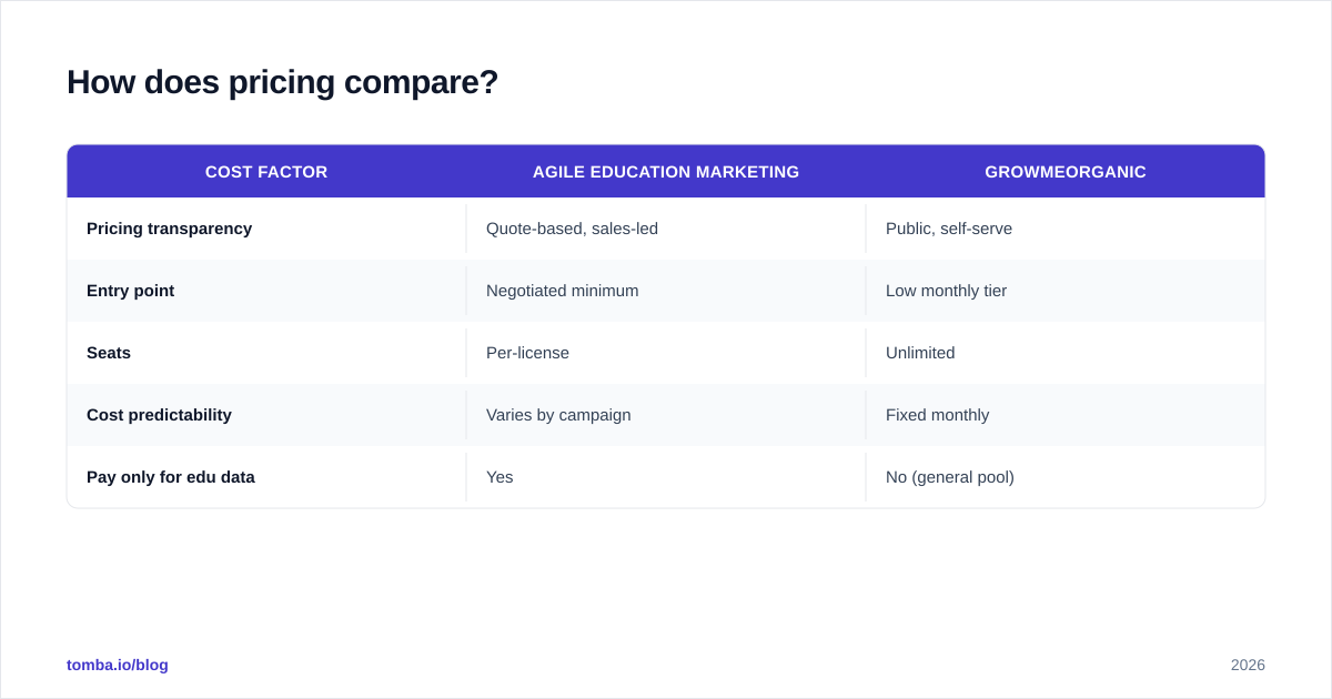 Diagram: How does pricing compare