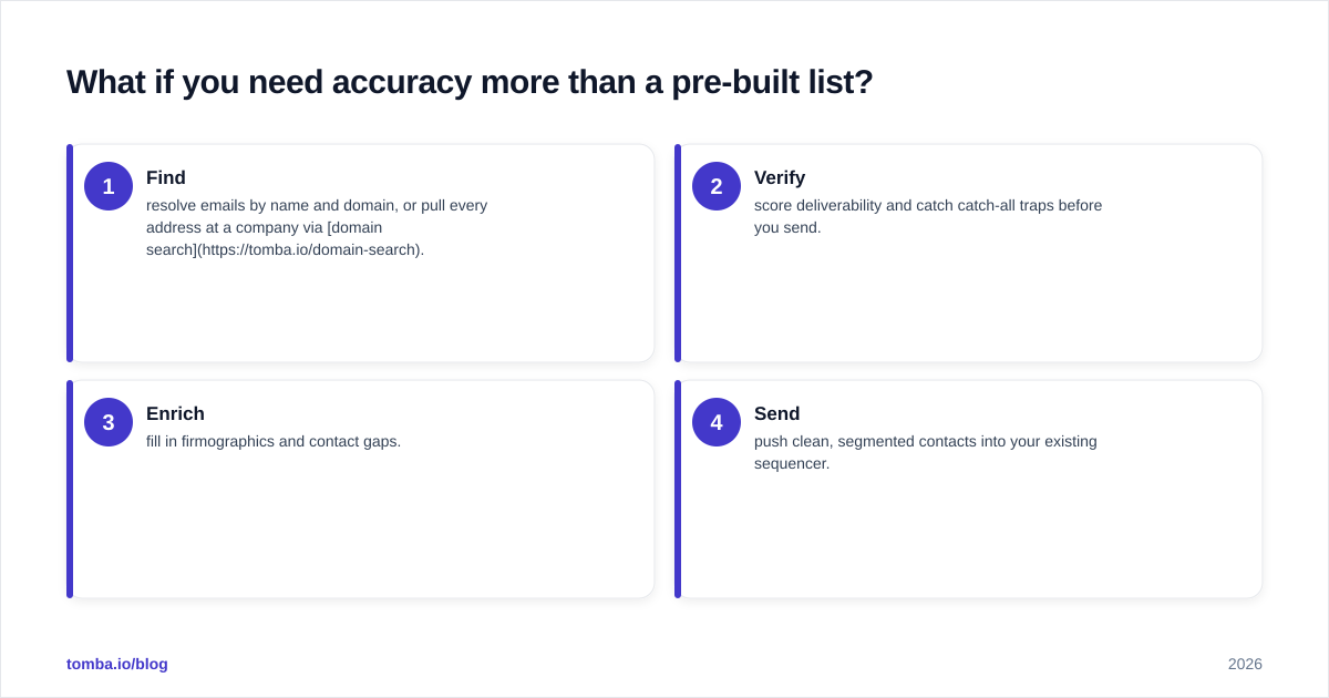 Diagram: What if you need accuracy more than a pre-built list