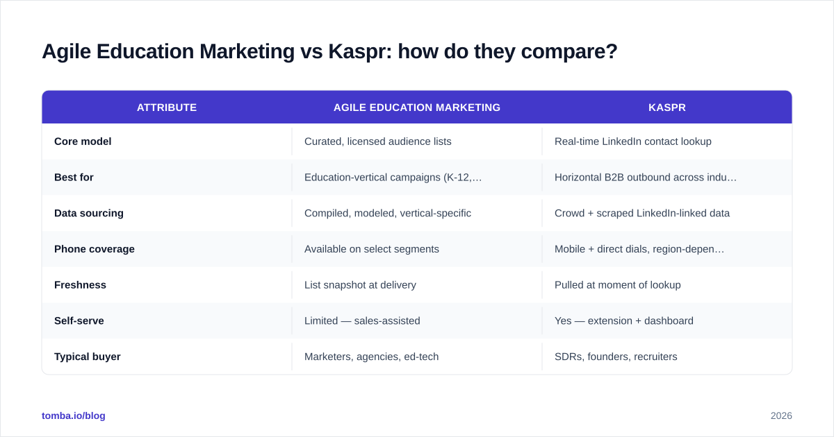 Diagram: Agile Education Marketing vs Kaspr: how do they compare