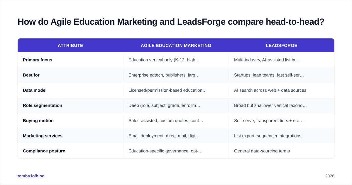 Diagram: How do Agile Education Marketing and LeadsForge compare head-to-head