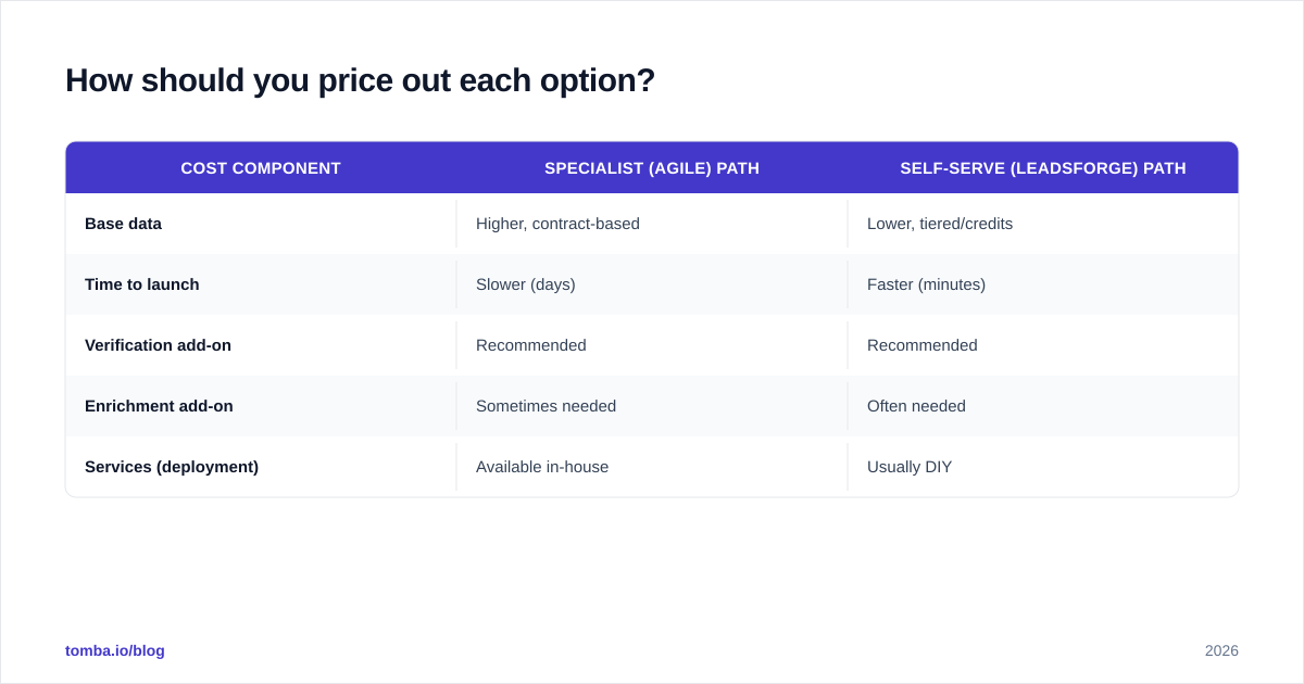 Diagram: How should you price out each option