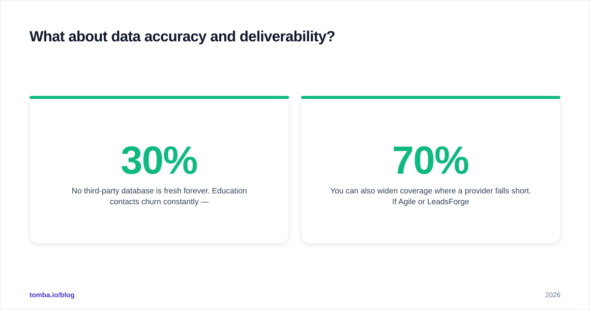 Diagram: What about data accuracy and deliverability