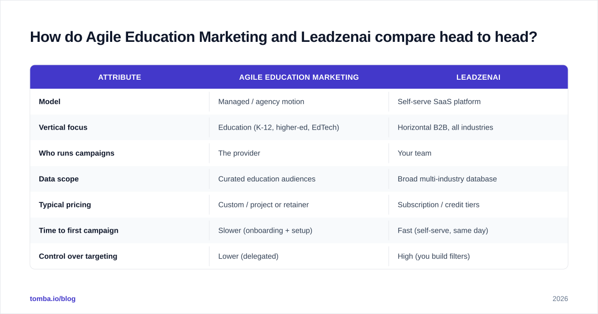 Diagram: How do Agile Education Marketing and Leadzenai compare head to head