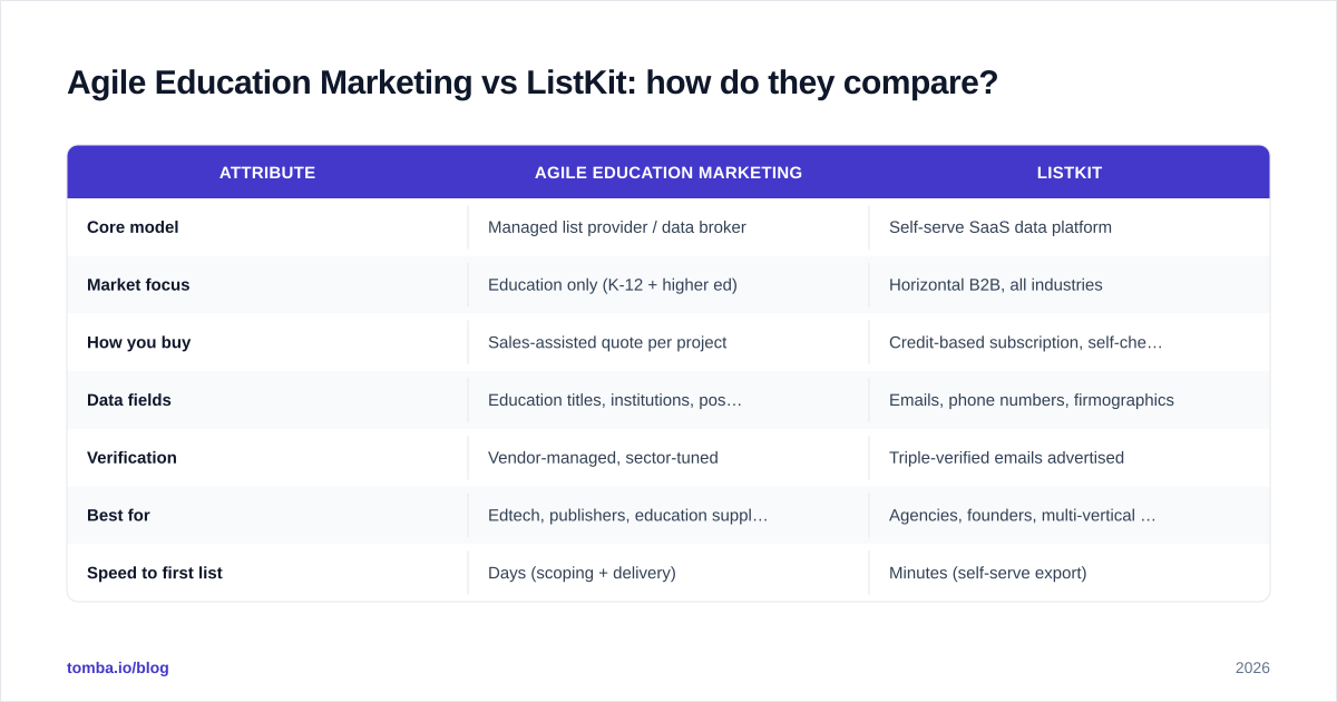 Diagram: Agile Education Marketing vs ListKit: how do they compare