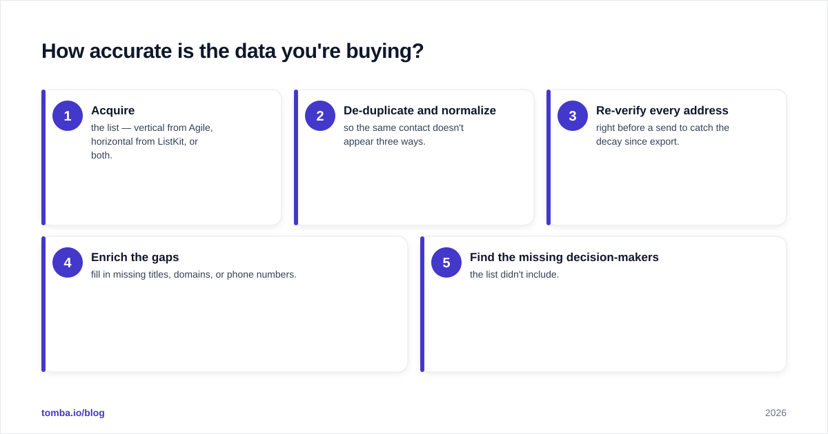 Diagram: How accurate is the data you're buying