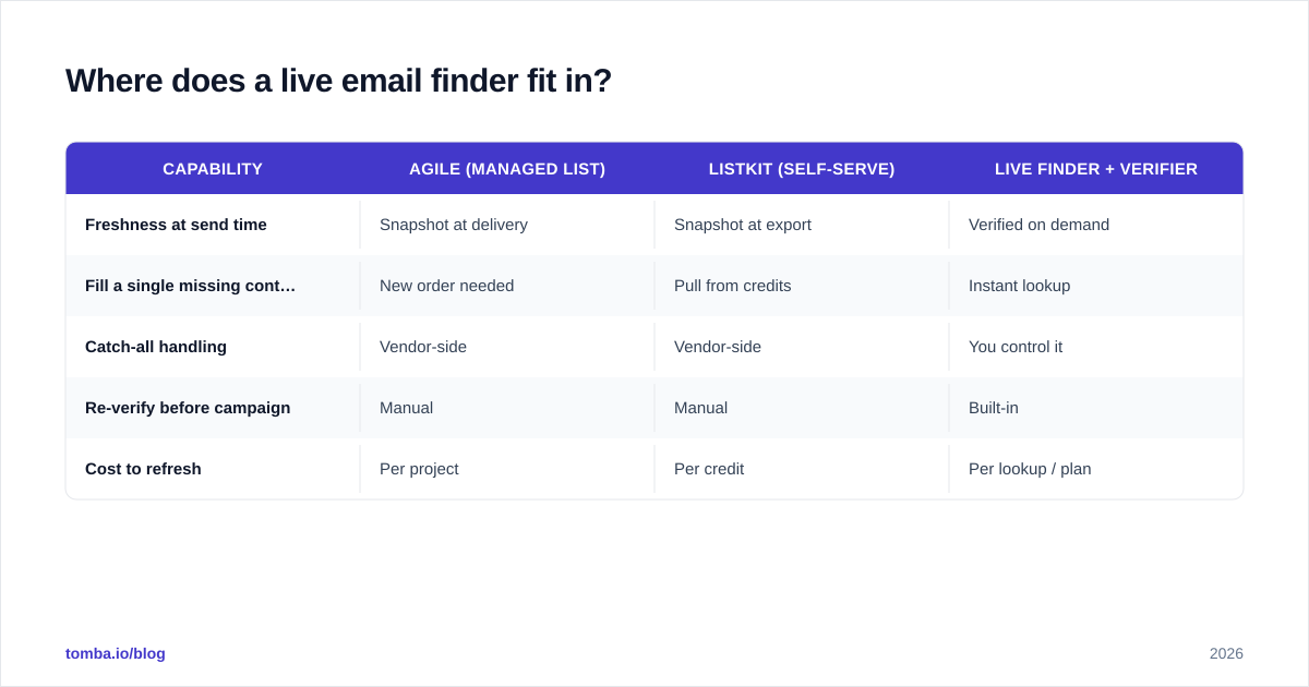 Diagram: Where does a live email finder fit in