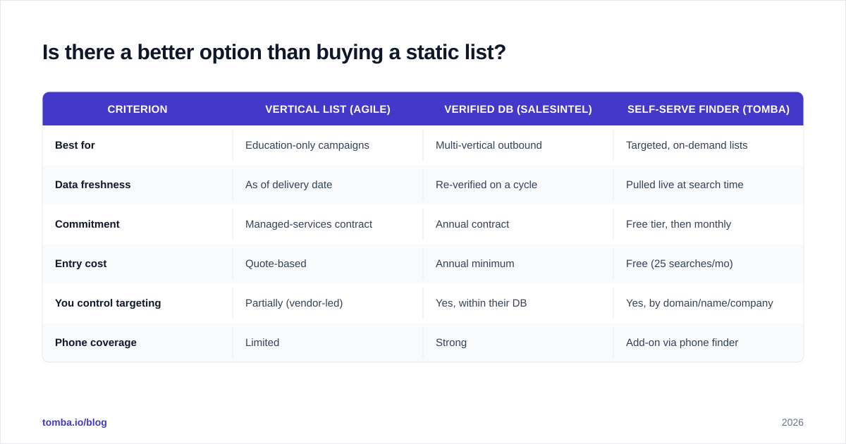 Diagram: Is there a better option than buying a static list