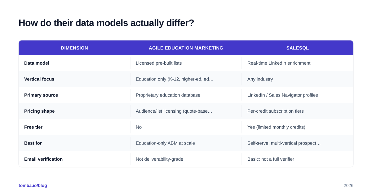 Diagram: How do their data models actually differ