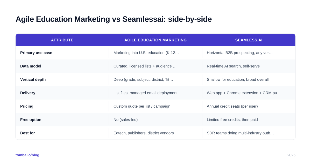 Diagram: Agile Education Marketing vs Seamlessai: side-by-side