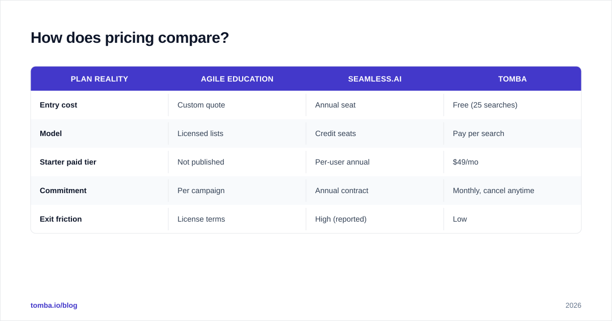 Diagram: How does pricing compare