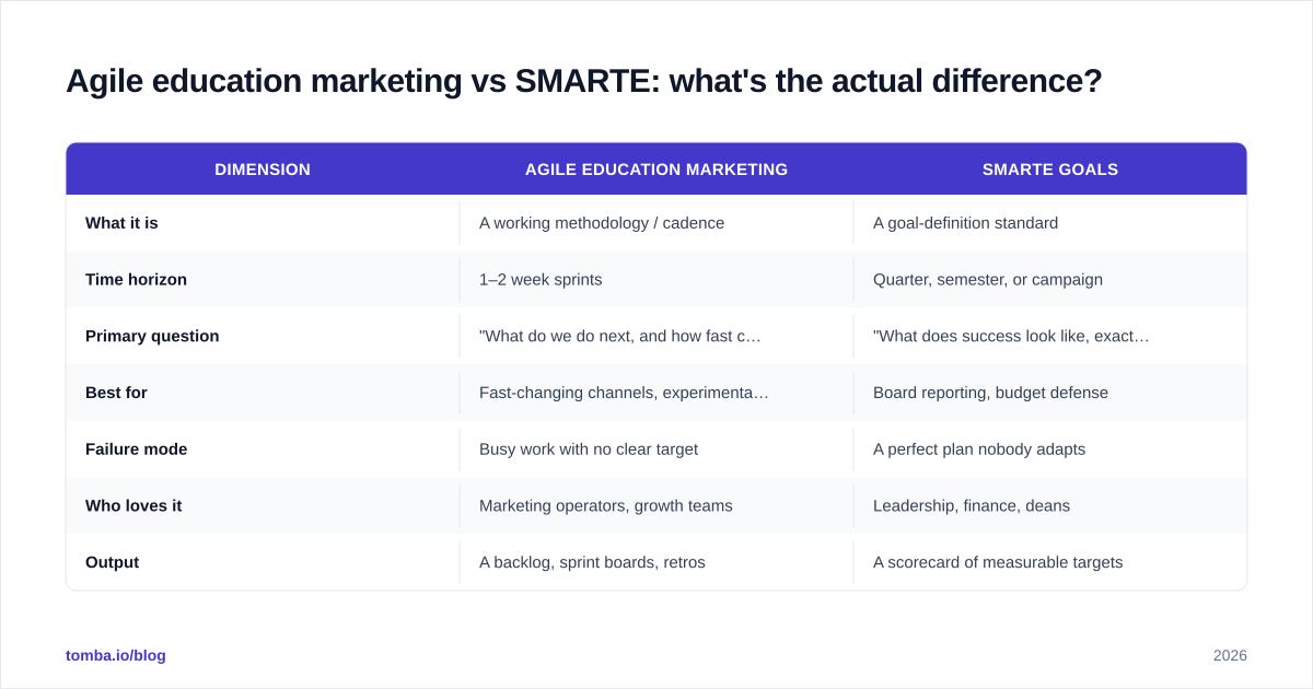 Diagram: Agile education marketing vs SMARTE: what's the actual difference