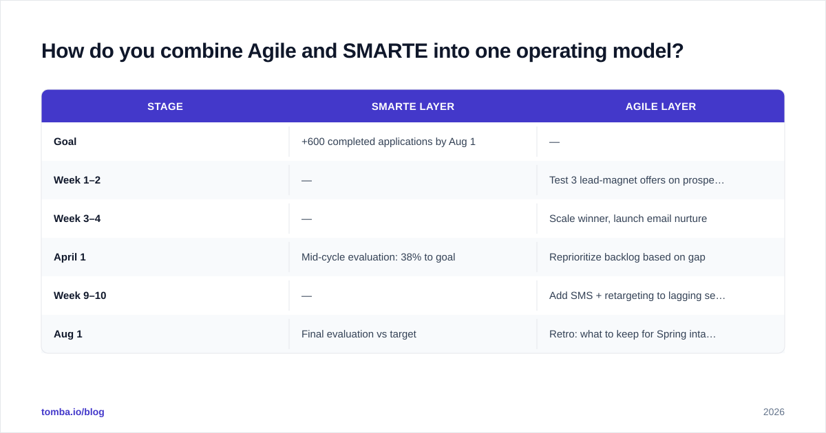 Diagram: How do you combine Agile and SMARTE into one operating model