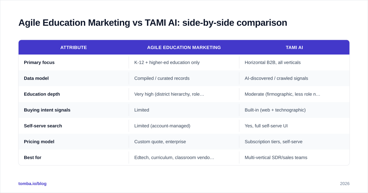 Diagram: Agile Education Marketing vs TAMI AI: side-by-side comparison