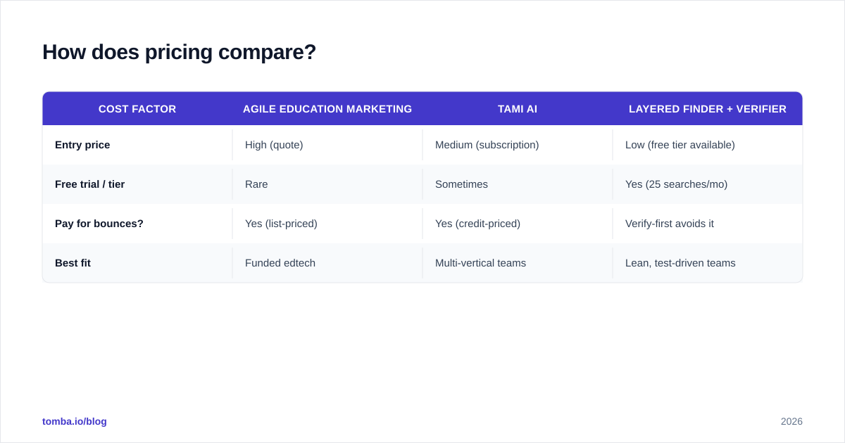 Diagram: How does pricing compare